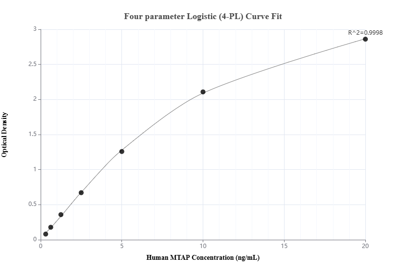 Sandwich ELISA standard curve of MP00050-2